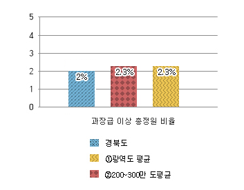 과장급 이상 상위직 비율 그래프 : 경북도 2% / 광역도 평균 2.3% / 200~300만도 평균 2.3%
