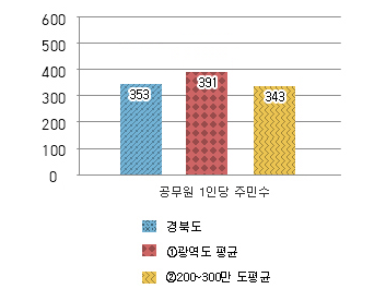 공무원 1인당 주민수 그래프 : 경북도 353명 / 광역도 평균 391명 / 200~300만도 평균 343명