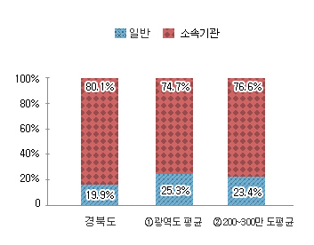 본청 및 소속기관 공무원 비율 그래프 : 경북도 본청 - 19.9%, 소속기관 80.1% / ① 광역도 평균 본청 - 25.3%, 소속기관 74.7% / 200~300만도 평균 본청 - 23.4%, 소속기관 76.6%