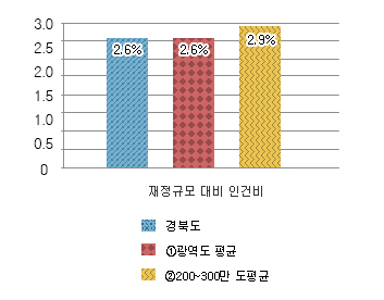 재정규모 대비 인건비 비율 그래프 : 경북도 2.6% / 광역도 평균 2.6% / 200~300만도 평균 2.9%
