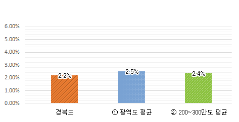 과장급 이상 상위직 비율 그래프 : 경북도 2.2% / 광역도 평균 2.5% / 200~300만도 평균 2.4%