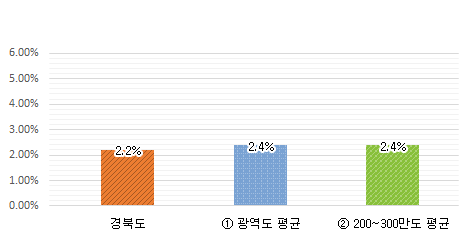 과장급 이상 상위직 비율 그래프 : 경북도 2.2% / 광역도 평균 2.4% / 200~300만도 평균 2.4%