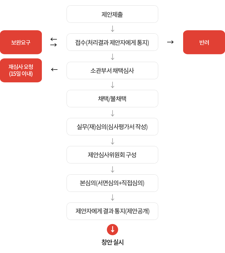 제안제출 → [ (보완요구) ↔ 접수(처리결과 제안자에게 통지) → 반려] → [ 소관부서 채택심사 → 재심사요청(15일 이내)] → 채택/불채택 → 실무(재)심의(심사평가서 작성) → 제안심사위원회 구성 → 본심의(서면심의+직접심의) → 제안자에게 결과 통지(제안공개) → 창안 실시