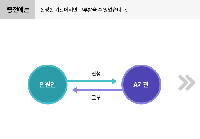 종전에는 신청한 기관에서만 교부받을 수 있었습니다.(민원인이 A기관에 신청을 하고 A기관에서 교부)