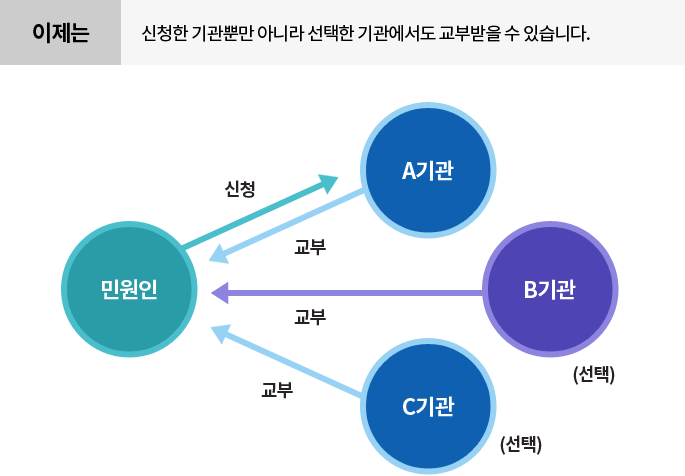 이제는 신청한 기관뿐만 아니라 선택한 기관에서도 교부받을 수 있습니다.(민원인이 A기관에 신청하면 B기관이나 C기관을 선택하여 A,B,C기관 모두에서 교부)