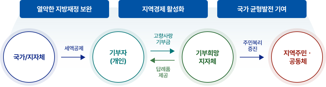 목적 : 열악한 지방재정 보완, 지역경제 활성화, 국가 균형발전 기여 / 흐름도 : [국가/지자체] → (세엑공제) → [기부자(개인)] → (고향사랑기부금) → [기부희망지자체] → (주민복리 증진) → [지역 주민/공동체] [기부자(개인)] ← (답례품 제공) ← [기부희망지자체]