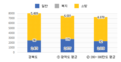 공무원 정원 그래프 : 경북도 일반 2,417, 복지 96, 소방 5,489 / 광역도 평균 일반 2,777, 복지 178, 소방 4,681 / 200~300만도 평균 일반 2,319, 복지 92, 소방 4,878