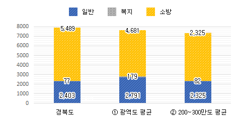 공무원 정원 그래프 : 경북도 일반 2,403, 복지 77, 소방 5,489 / 광역도 평균 일반 2,791, 복지 179, 소방 4,681 / 200~300만도 평균 일반 2,325, 복지 82, 소방 4,877