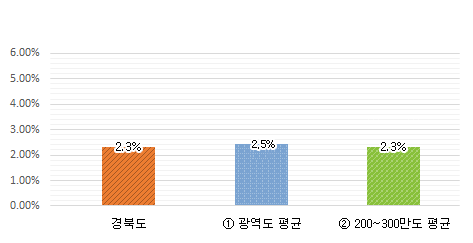과장급 이상 비율 그래프 : 경북도 2.3% / 광역도 평균 2.5% / 200~300만도 평균 2.3%
