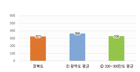 공무원 1인당 주민수 그래프 : 경북도 327명 / 광역도 평균 366명 / 200~300만도 평균 336명