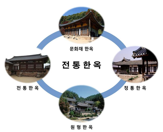 전통한옥 개념도 : 전통한옥, 문화재한옥, 정통한옥, 원형한옥