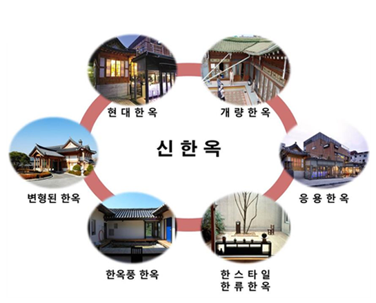 신한옥 개념도 : 현대한옥, 개량한옥, 응용한옥, 한스타일한류한옥, 한옥풍 한옥, 변형된 한옥