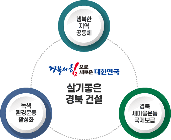 경북의 힘으로! 새로운 대한민국 살기좋은 경북건설 : 행복한 지역공동체, 녹색환경운동 활성화, 경북새마을운동 국제보급