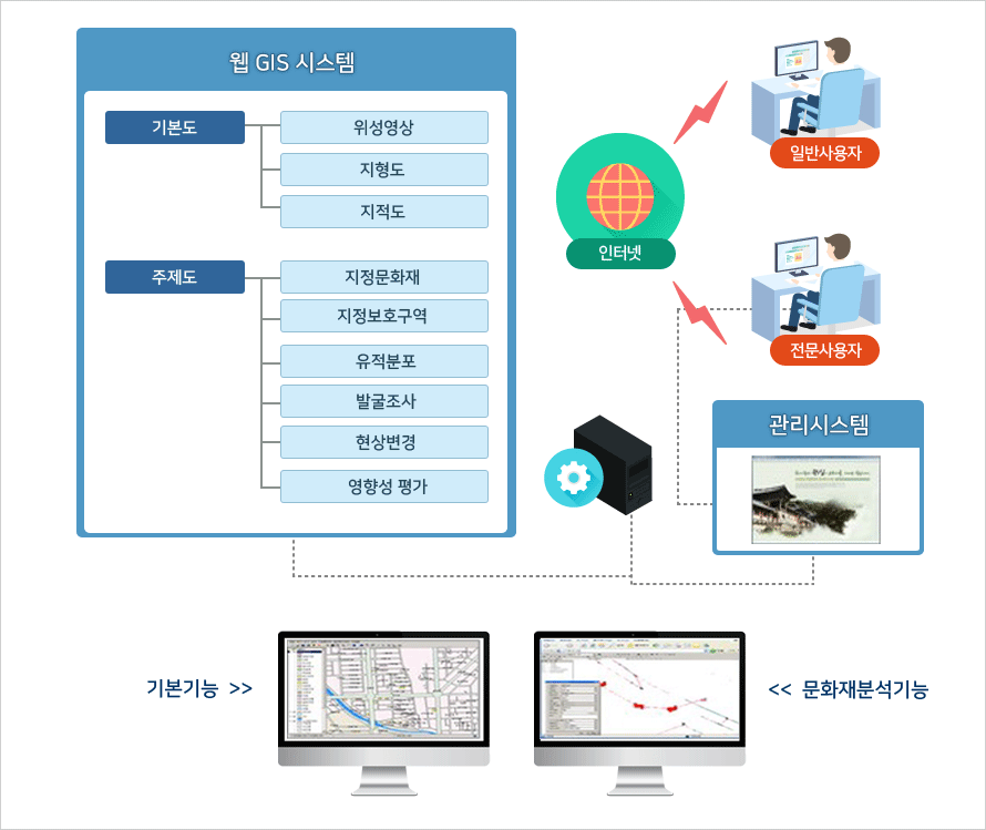 1. 웹 GIS시스템(기본도 - 위성영상, 지형도, 지적도 / 주제도 - 지정문화재, 지정보호구역, 유적분포, 발굴조사, 현상변경, 영향서 평가) ↔  (인터넷을 통해)일반사용자↔ 관리시스템 ↔(인터넷을 통해) 전문사용자 ) 2. 기본기능과 문화재 분석기능 제공 