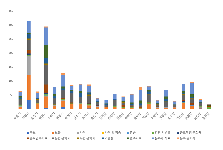 경상북도 문화재 보유 현황 상세내역은 하단표 참조