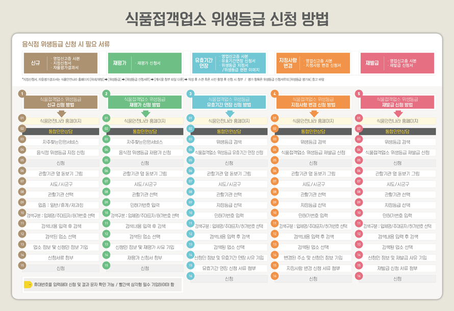 위생등급제 신청방법