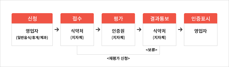 신청:영업자(일반음식/휴게/제과) → 접수:식약처(지자체) → 평가:인증원(지자체) → 결과통보:식약처(지자체)(보류시 접수:식약처(지자체) 재평가 실시) → 인증표시:영업자