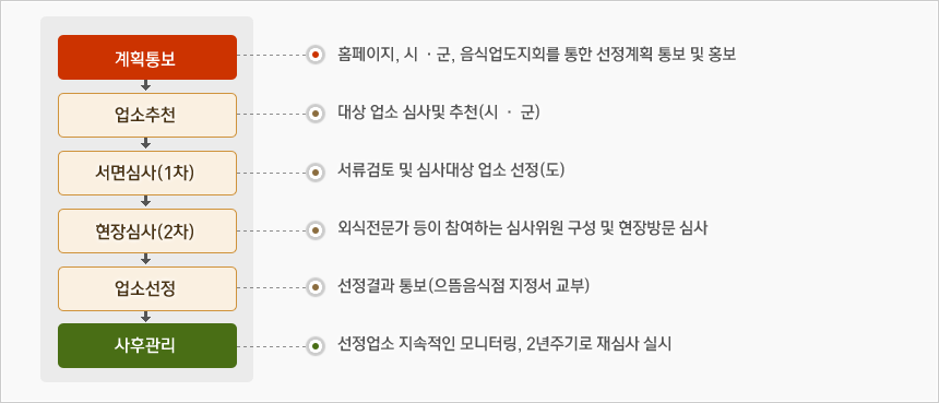 계획통보(홈페이지, 시,군 음식업도지회를 통한 선정계획 통보 및 홍보), 업소추천(대상 업소 심사 및 추천 시 및 군), 서면심사1차(서류검토 및 심사대상 업소 선정(도)), 현장심사2차(외식전문가 등이 참여하는 심사위원 구성 및 현장방문 심사), 업소선정(선정결과 통보 으뜸음식점 지정서 교부), 사후관리(선정업소 지속적인 모니터링, 2년주기로 재심사 실시)