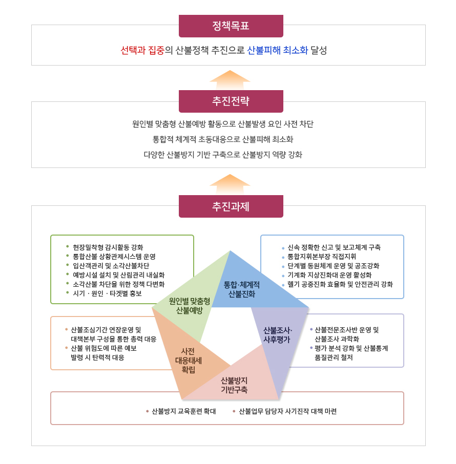 산불방지 대책 - 정책목표, 추진전략, 추진과제 : 상세내용은 하단참조