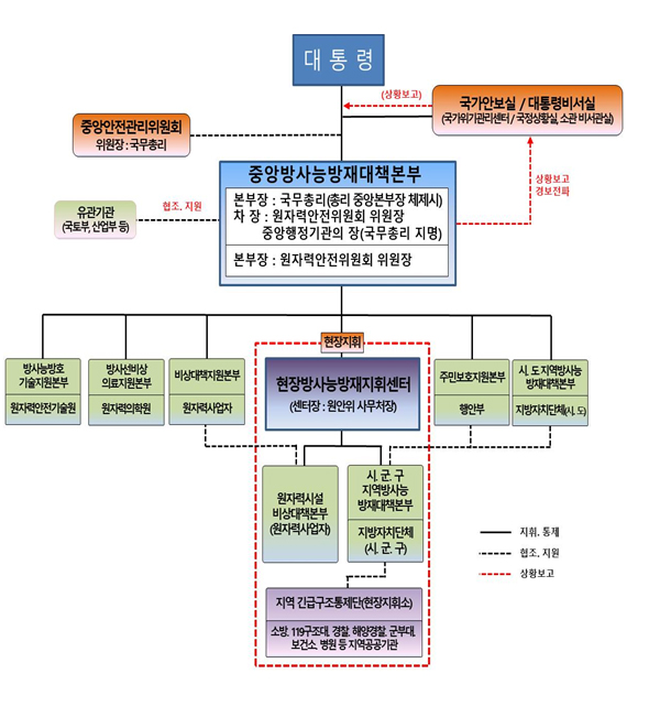 재난관리 체계도