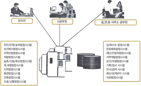 구성원(관리자,시공무원,읍・면・동 사무소 공무원)과 시스템 연계를 보여주는 이미지