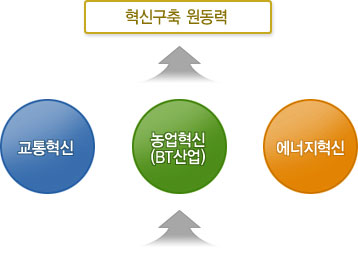 각 이전기관은 교통혁신, 농헙혁신(BT산업), 에너지혁신을 하여 혁신구축 원동력을 마련한다.