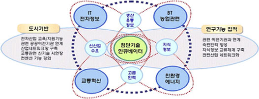 경북 Inno-Valley 지역혁신 추진전략