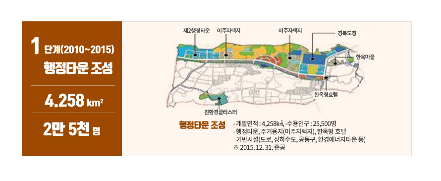 1단계(2010~2015) / 행정타운 조성 / 4.258㎢ / 2만 5천명 / 경북도청을 중심으로 시계방향으로 한옥마을, 한옥형호텔, 친환경클러스터, 제2행정타운, 이주자택지, 이주자택지가 위치하고 있습니다. / 
행정타운 조성 / 개발면적 : 4,258㎢ / 수용인구 : 25,500명 / 행정타운, 주거용지(이주자택지), 한옥형 호텔 / 기반시설(도로, 상하수도, 공동구, 환경에너지타운 등) / ※ 2015. 12. 31. 준공 