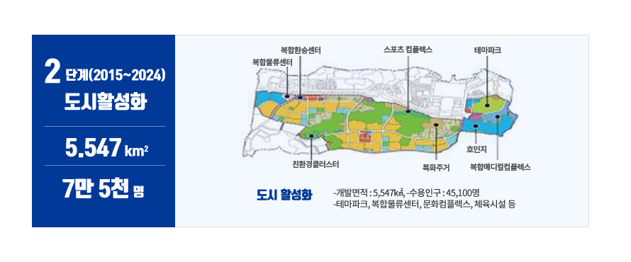 2단계(2015~2024) / 도시활성화 / 5.547㎢ / 7만 5천명 / 경북도청을 중심으로 시계방향으로 테마파크, 복합메디컬컴플렉스, 호민지, 특화주거, 친환경클러스터, 복합물류센터, 복합환승센터, 스포츠컴플렉스가 위치하고 있습니다. / 도시활성화 / 개발면적 : 5,547㎢, -수용인구 : 45,100명 / 테마파크, 복합물류센터, 문화컴플렉스, 체육시설 등