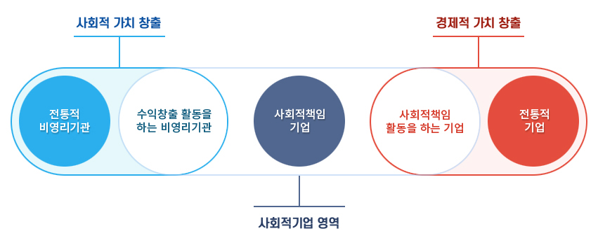 사회적 가치 창출:전통적 비영리기관, 수익창출 활동을 하는 비영리기관 / 사회적기업 영역:사회적책임 기업 / 경제적 가치 창출 : 사회적책임 활동을 하는 기업, 전통적 기업