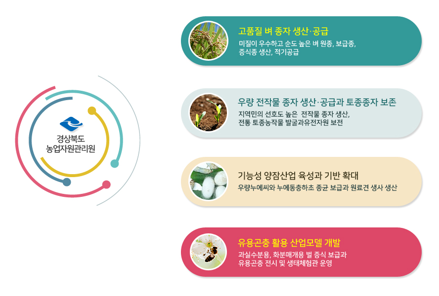 경상북도농업자원관리원 조직목표 - 상세내용은 하단참조