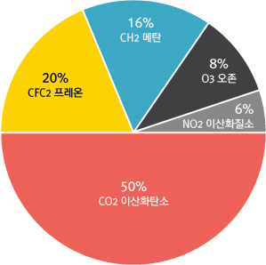 지구온난화에 영향을 주는 물질 CO2 이산화탄소 50%, CFC2 프레온 20%, CH2 메탄 16%, O3 오존 8%, NO2 이산화질소 6%