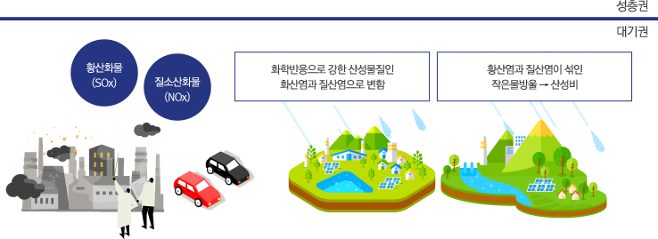 공장 및 자동차 매연 → 황산화물(SOx), 질소산화물(NOx) 발생 → 화학반응으로 강한 산성물질인 화산염과 질산염으로 변함 → 황산염과 질산염이 섞인 작은 물방울 → 산성비