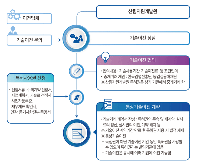 산림자원개발원 → 이전업체 → 기술이전문의 → 기술이전상담 → 기술이전협의_협의내용 : 기술사용기간, 기술이전료 등 조건협의 중개거래 개관 : 한국임업진흥원, 농업실용화재단 *산림자원개발원 특허권은 상기 기관에서 중개거래 함 → 특허사용권 신청_신청서류 : 수의계약 신청서, 사업계획서, 기술료 견적서 사업자등록증, 재무재표 확인서, 인감, 등기사항전부증명서 → 통상기술이전계약_기술거래 계약서 작성 : 특허권의 존속 및 재계약, 실시료의 정산, 실시권의 이전, 계약 해지 등 * 기술이전 계약기간 만료 후 특허권 사용 시 법적 제재 * 통상기술이전 독점권이 아닌 기술이전 기간 동안 특허권을 사용할 수 있으며 특허권리는 발명기관에 있음 기술이전은 동시에 여러 기업에 이전 가능함