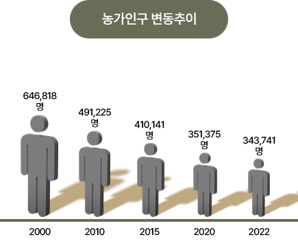 농가인구 변동추이 : 2000년 646,818명, 2010년 491,225명, 2015년 410,141명, 2020년 351,375명, 2022년 343,741명