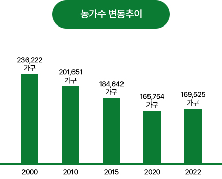 농가수 변동추이 : 2000년 236,222가구, 2010년 201,651가구, 2015년 184,642가구, 2020년 165,754가구, 2022년 169,525가구