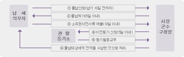 물납체계도 : 물납체계는 첫번째 - 납세의무자가 시장,군수,구청장에 물납신청(납기10일 전까지)을 합니다. 두번째 - 시장,군수,구청장은 물납허가(5일 이내)를 합니다. 세번째 - 납세의무자가 시장,군수,구청장에 소유권이전서류 제출(10일 이내) 합니다. 네번째 - 시장, 군수, 구청장은 관할등기소에 이전등기 신청(5일 이내)을 합니다. 다섯번째 - 관할등기소는 시장,군수,구청장에 등기필중교부를 합니다. 여섯번째 - 시장,군수,구청장은 납세의무자에게 물납대상세액 전액을 수납한 것으로 처리합니다.