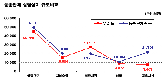 동종단체 살림살이 규모비교 그래프