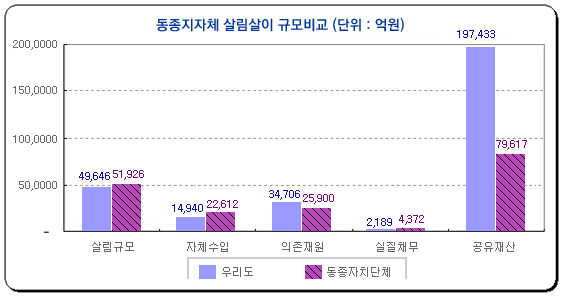 동종지자체 살림살이 규모비교 그래프 ; 동종지자체 살림살이 규모비교, 살림규모 51926, 자체수입 22612, 의존재원 25900, 채무 4372, 공유재산 79617