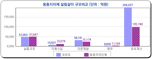 동종지자체 살림살이 규모비교, 살림규모 51926, 자체수입 22612, 의존재원 25900, 채무 4372, 공유재산 79617 동종지자체 살림살이 규모비교 그래프 ; 동종지자체 살림살이 규모비교, 살림규모 51926, 자체수입 22612, 의존재원 25900, 채무 4372, 공유재산 79617