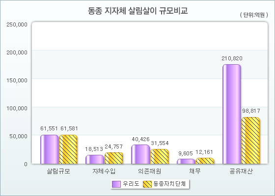 동종지자체 살림살이 규모비교 그래프 ; 우리도 살림규모 61551, 동종자치단체 살림규모 61581, 우리도 자체수입 18513, 동종자치단체 자체수입 24757, 우리도 의존재원 40426, 동종자치단체 의존재원 31554, 우리도 채무 9605, 동종자치단체 채무 12161, 우리도 공유재산 210820, 동종지자체 공유재산 98817