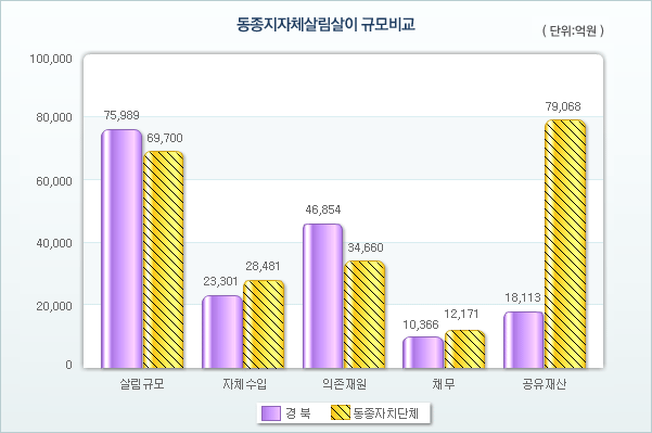 동종지자체 살림살이 규모비교 그래프 ; 경북 살림규모 75989, 동종자치단체 살림규모 69700, 경북 자체수입 23301, 동종자치단체 자체수입 28481, 우리도 의존재원 46854, 동종자치단체 의존재원 34660, 우리도 채무 10366, 동종자치단체 채무 12171, 우리도 공유재산 18113, 동종지자체 공유재산 79068