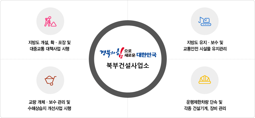 경북의 힘으로! 새로운 대한민국 북부건설사업소 - 지방도개설,확・포장 및 대중교통 대책사업시행, 지방도 유지・보수 및 교통안전 시설물 유지관리, 교량개체・보수 관리 및 수해상습지 개선사업시행, 운행제한차량 단속 및 각종 건설기계, 장비 관리