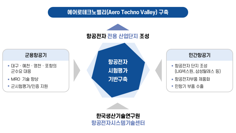 한국생산기술연구원 항공전자시스템기술센터 → 항공전자 전용 산업단지 조성(항공전자 시험평가 기반구축(군용항공기 : 대구ㆍ예천ㆍ영천ㆍ포항의 군수요 대응, MRO 기술 향상, 군시험평가/인증 지원 / 민간항공기 : 항공전자 단지 조성(LIG넥스원, 삼성탈레스 등), 항공전자부품 제품화, 민항기 부품 수출) → 에어로테크노밸리(Aero Techno Valley) 구축