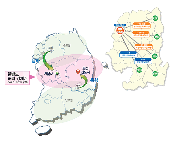 한반도 허리 경제권(남부권+수도권 융합) : 수도권 - 서울 → 세종시로 남하, 남부권 - 대구 → 도청 신도시로 북상 / 도청신도시(신도청) : 울진군 - 1시간 30분, 봉화~울산 국도(17년), 영덕군 - 1시간 12분, 상주~영덕고속(16년), 포항시 - 1시간 26분, 포항~영덕고속(20년), 영주시 - 43분, 중앙선전철(18년), 영천시 - 37분, 중앙선전철(18년)