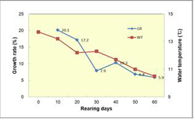 성장율과 수온