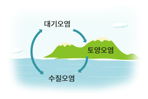 원인 < 환경오염 < 환경관 < 민물고기연구센터 < 해양수산 메인