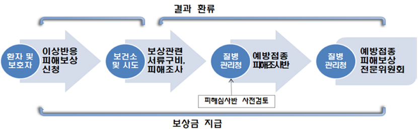 환자 및 보호자:이상반응 피해보상 신청 → 보건소 및 시도:보상관련 서류구비, 피해조사 → 질병관리청(피해심사반 사전검토):예방접종 피해조사반 → 질병관리청:예방접종 피해보상 전문위원회 → 심의 후 보상금 지급 또는 결과 환류되면 보건소 및 시도:보상관련서류구비, 피해조사부터 다시 절차 진행