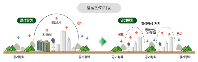 열섬현상 완화기능:도시숲형성이 안되었을때 도시는 대기오염과 열섬효과로 온도가 상승하지만 도시숲이 생성되게되면 통풍구간(바람길)이 생겨 공기정화와 열섬형성을 저지시키는 모습으로 열섬현상 완화기능을 보여주고 있습니다.