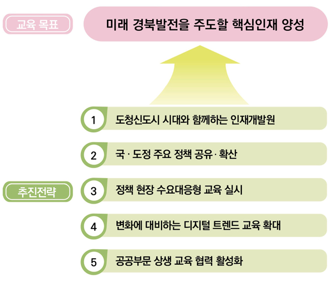 교육목표 : 미래 경북발전을 주도할 핵심인재 양성 / 추진전략 : 1. 도청신도시 시대와 함께하는 인재개발원, 2. 국ㆍ도정 주요 정책 공유ㆍ확산, 3. 정책 현장 수요대응형 교육 실시, 5. 변화에 대비하는 디지털 트렌드 교육 확대, 5. 공공부문 상생 교육 협력 활성화